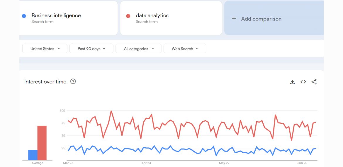 Business Intelligence Vs Data Analytics