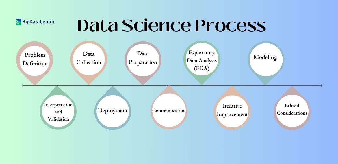 Data Science Process